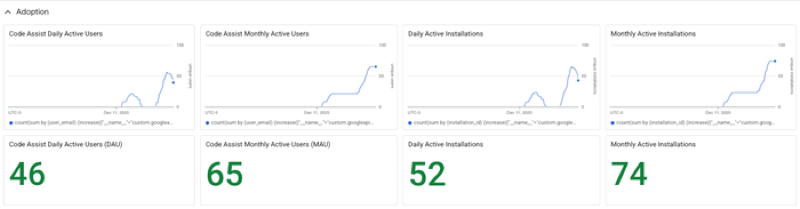 Gemini CLI Monitoring Dashboard Overview
