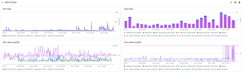 Gemini CLI Monitoring Dashboard Logs